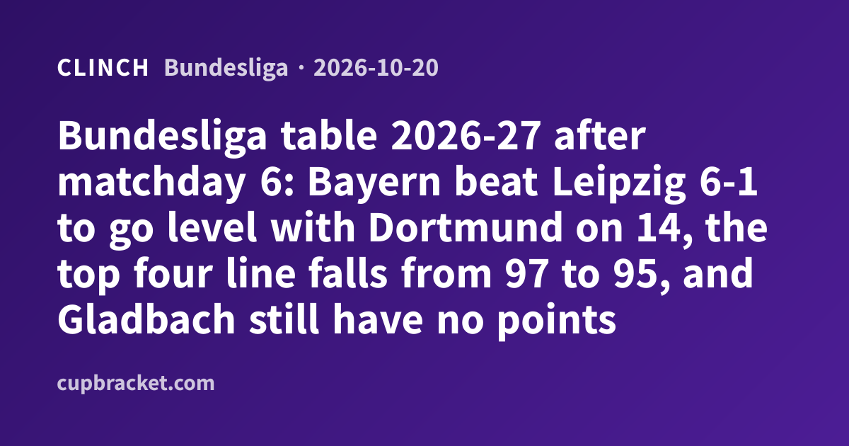 Bundesliga table 2026-27 after matchday 6: Bayern beat Leipzig 6-1 to ...